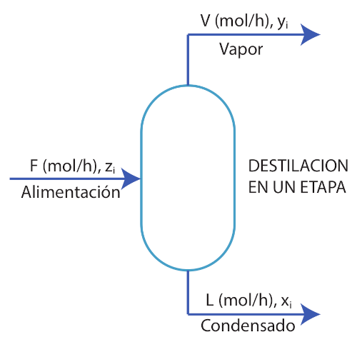 diagrama destilador de un etapa